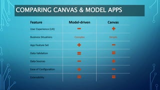 COMPARING CANVAS & MODEL APPS
 