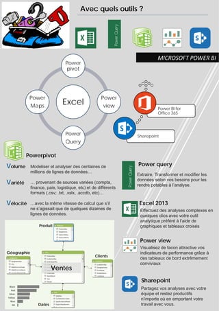 Avec quels outils ? 
Power 
pivot 
Excel 
Power 
view 
Power 
Query 
Power 
Maps 
MICROSOFT POWER BI 
Power BI for 
Office 365 
Sharepoint 
Powerpivot 
Modeliser et analyser des centaines de 
millions de lignes de données… 
… provenant de sources variées (compta, 
finance, paie, logistique, etc) et de différents 
formats (.csv; .txt, .xslx, .accdb, etc)… 
…avec la même vitesse de calcul que s’il 
ne s’agissait que de quelques dizaines de 
lignes de données. 
Volume 
Variété 
Vélocité 
Produit 
Géographie 
Clients 
Black 
Red 
Silver 
Yellow 
Blue 
NA Dates 
Power query 
Excel 2013 
Power view 
Sharepoint 
Ventes 
Extraire, Transformer et modifier les 
données selon vos besoins pour les 
rendre potables à l’analyse. 
Effectuez des analyses complexes en 
quelques clics avec votre outil 
analytique préféré à l’aide de 
graphiques et tableaux croisés 
Visualisez de facon attractive vos 
indicateurs de performance grâce à 
des tableaux de bord extrêmement 
conviviaux 
Partagez vos analyses avec votre 
équipe et restez productifs 
n’importe où en emportant votre 
travail avec vous. 
 