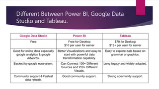 Different Between Power BI, Google Data
Studio and Tableau.
Google Data Studio Power BI Tableau
Free Free for Desktop
$10 per user for server
$70 for Desktop
$12+ per user for server
Good for online data especially
google analytics & google
Adwords.
Better Visualizations and easy to
start with powerful data
transformation capability.
Easy to explore data based on
grammar or graphics.
Backed by google ecosystem. Can Connect 100+ Different
Sources and 250+ Different
Visuals.
Long legacy and widely adopted.
Community support & Fastest
data refresh.
Good community support. Strong community support.
 