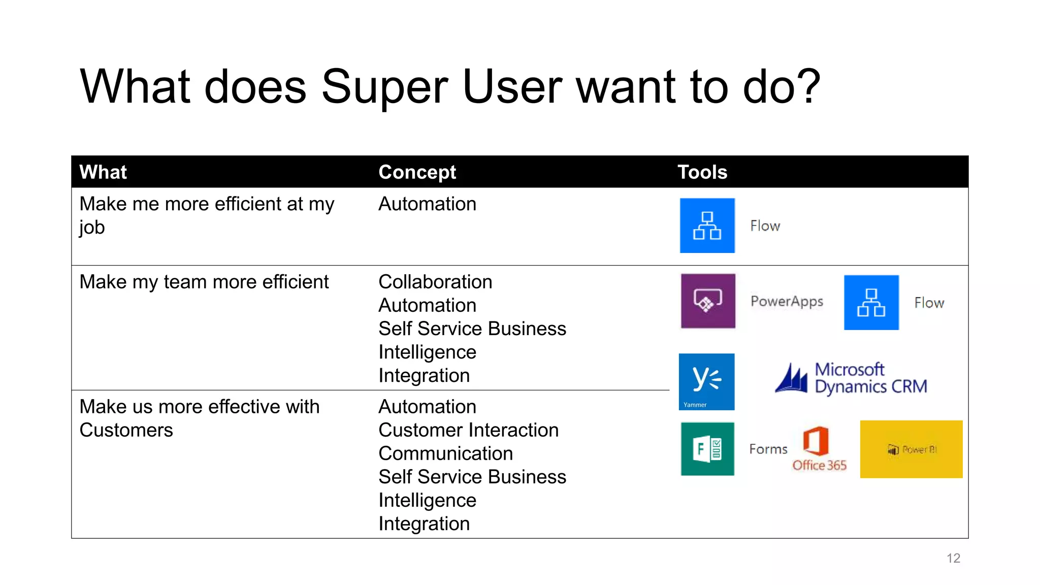 What Concept Tools
Make me more efficient at my
job
Automation
Make my team more efficient Collaboration
Automation
Self Service Business
Intelligence
Integration
Make us more effective with
Customers
Automation
Customer Interaction
Communication
Self Service Business
Intelligence
Integration
12
What does Super User want to do?
 