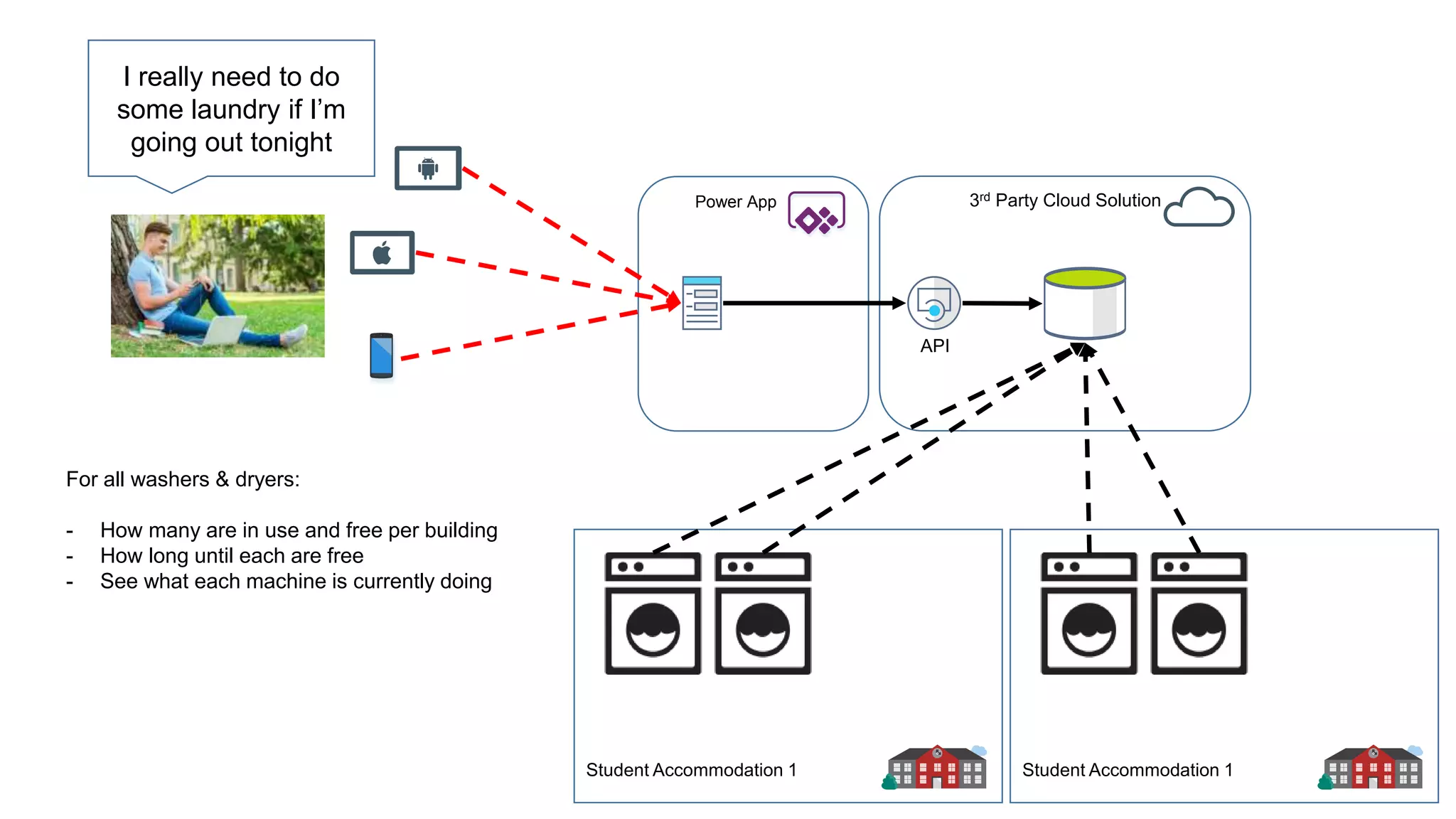 22
Student Accommodation 1
22
Student Accommodation 1
3rd Party Cloud Solution
API
Power App
I really need to do
some laundry if I’m
going out tonight
For all washers & dryers:
- How many are in use and free per building
- How long until each are free
- See what each machine is currently doing
 