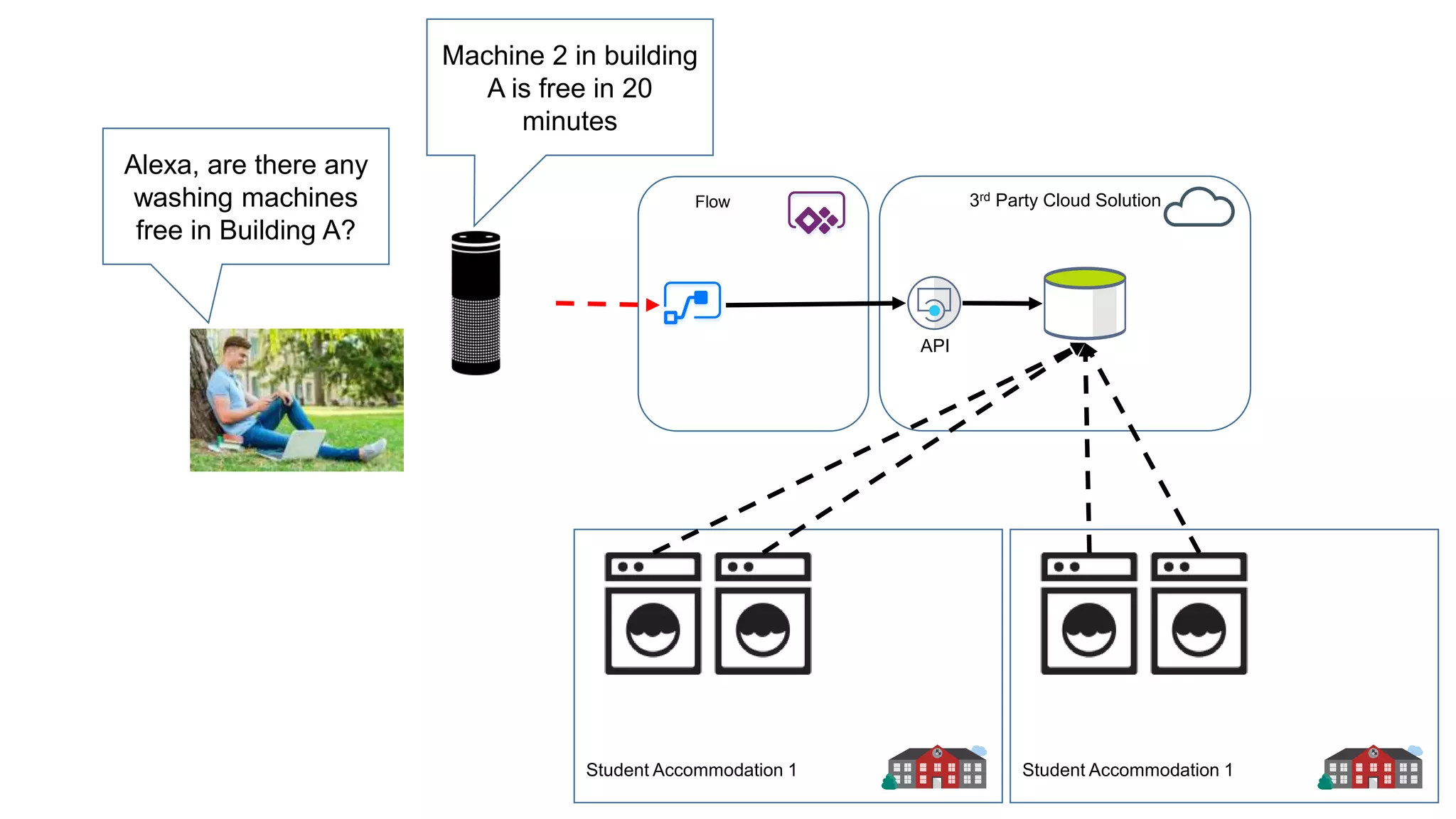 23
Student Accommodation 1
23
Student Accommodation 1
3rd Party Cloud Solution
API
Flow
Alexa, are there any
washing machines
free in Building A?
Machine 2 in building
A is free in 20
minutes
 