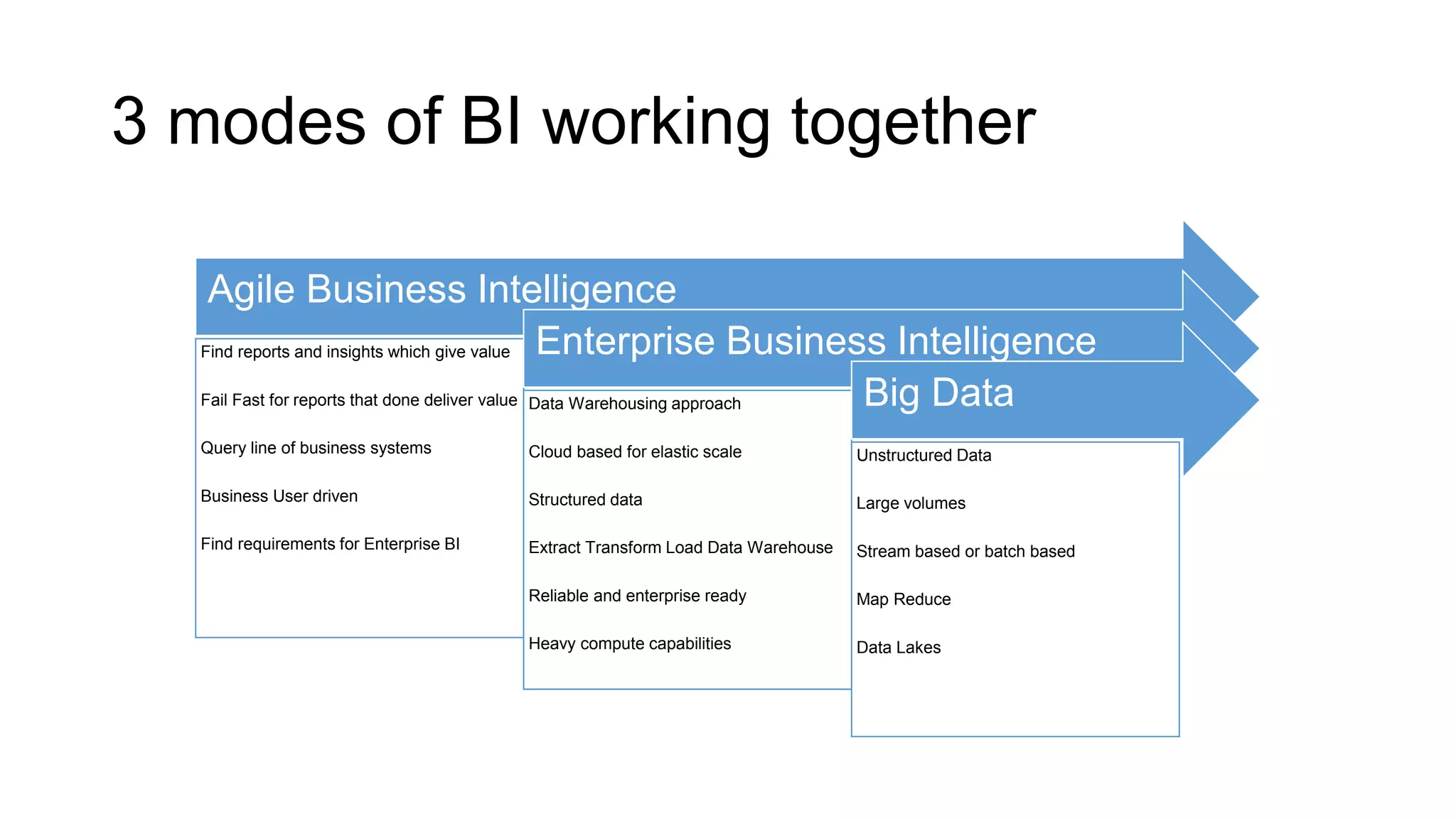 3 modes of BI working together
Agile Business Intelligence
Find reports and insights which give value
Fail Fast for reports that done deliver value
Query line of business systems
Business User driven
Find requirements for Enterprise BI
Enterprise Business Intelligence
Data Warehousing approach
Cloud based for elastic scale
Structured data
Extract Transform Load Data Warehouse
Reliable and enterprise ready
Heavy compute capabilities
Big Data
Unstructured Data
Large volumes
Stream based or batch based
Map Reduce
Data Lakes
 