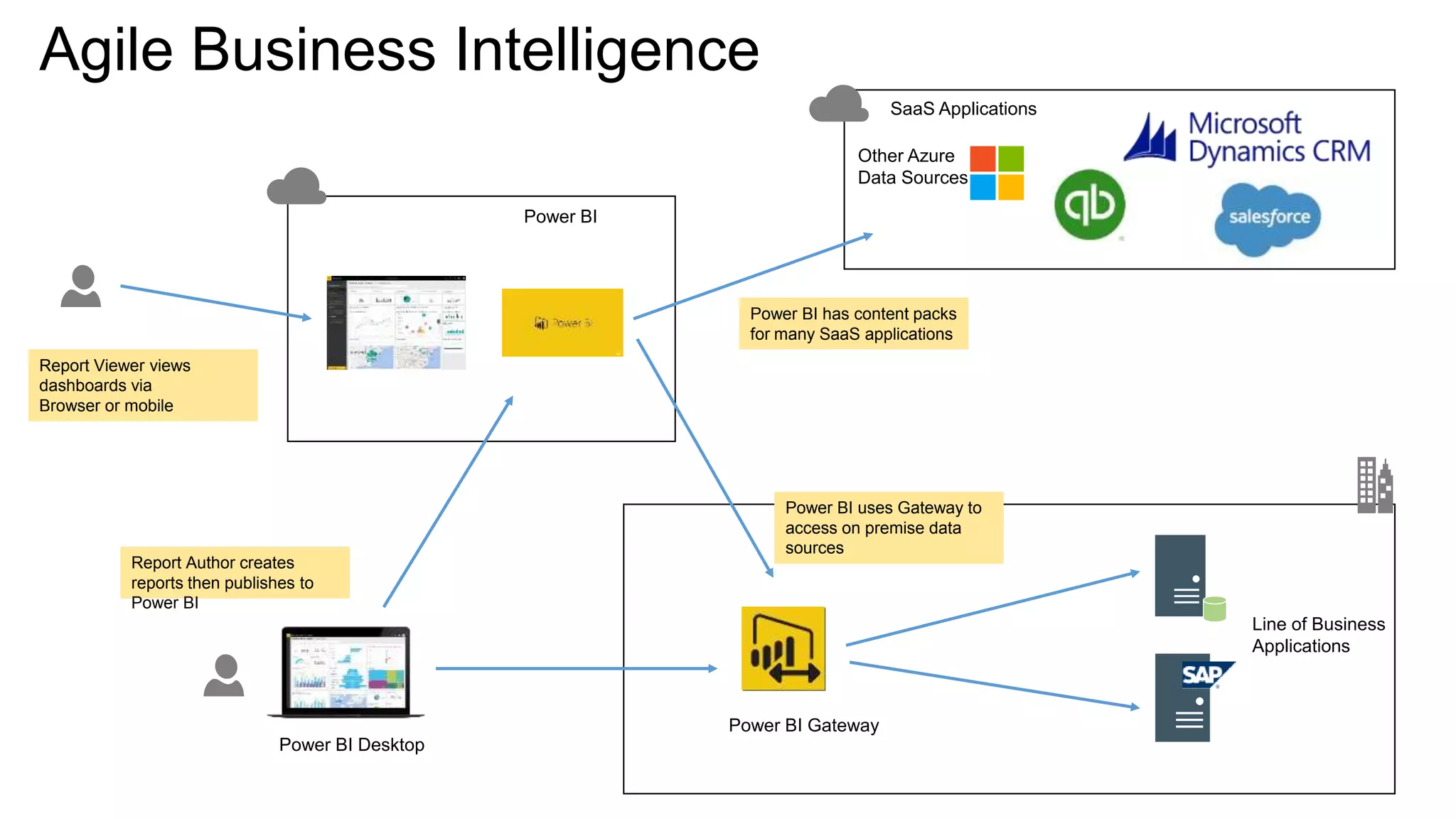 Agile Business Intelligence
Power BI Gateway
Line of Business
Applications
SaaS Applications
Power BI
Power BI Desktop
Report Viewer views
dashboards via
Browser or mobile
Report Author creates
reports then publishes to
Power BI
Power BI uses Gateway to
access on premise data
sources
Power BI has content packs
for many SaaS applications
Other Azure
Data Sources
 