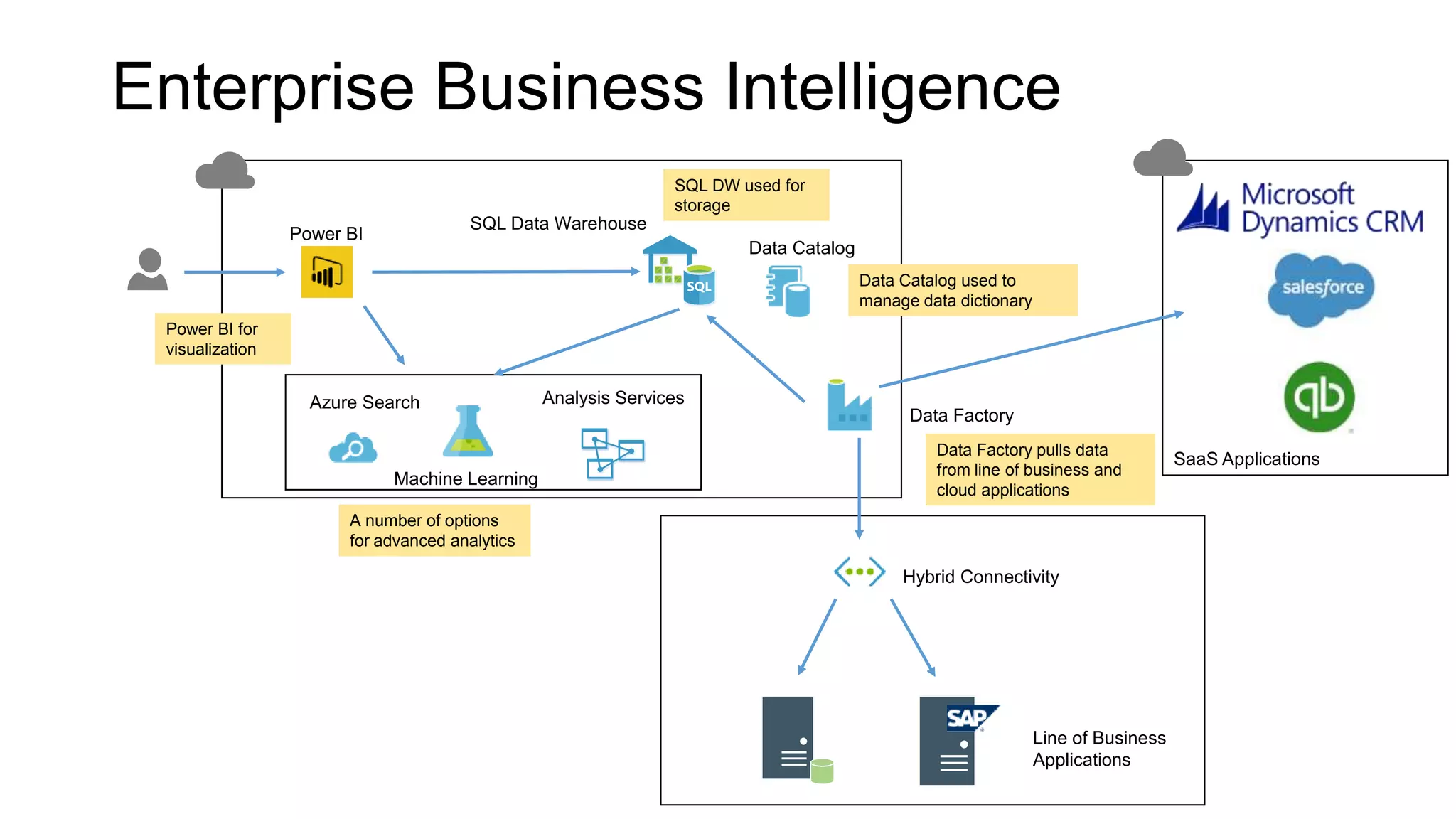 Enterprise Business Intelligence
Line of Business
Applications
Power BI
Machine Learning
Data Factory
SQL Data Warehouse
Data Catalog
Hybrid Connectivity
SQL DW used for
storage
Data Factory pulls data
from line of business and
cloud applications
Data Catalog used to
manage data dictionary
A number of options
for advanced analytics
Power BI for
visualization
SaaS Applications
Azure Search Analysis Services
 
