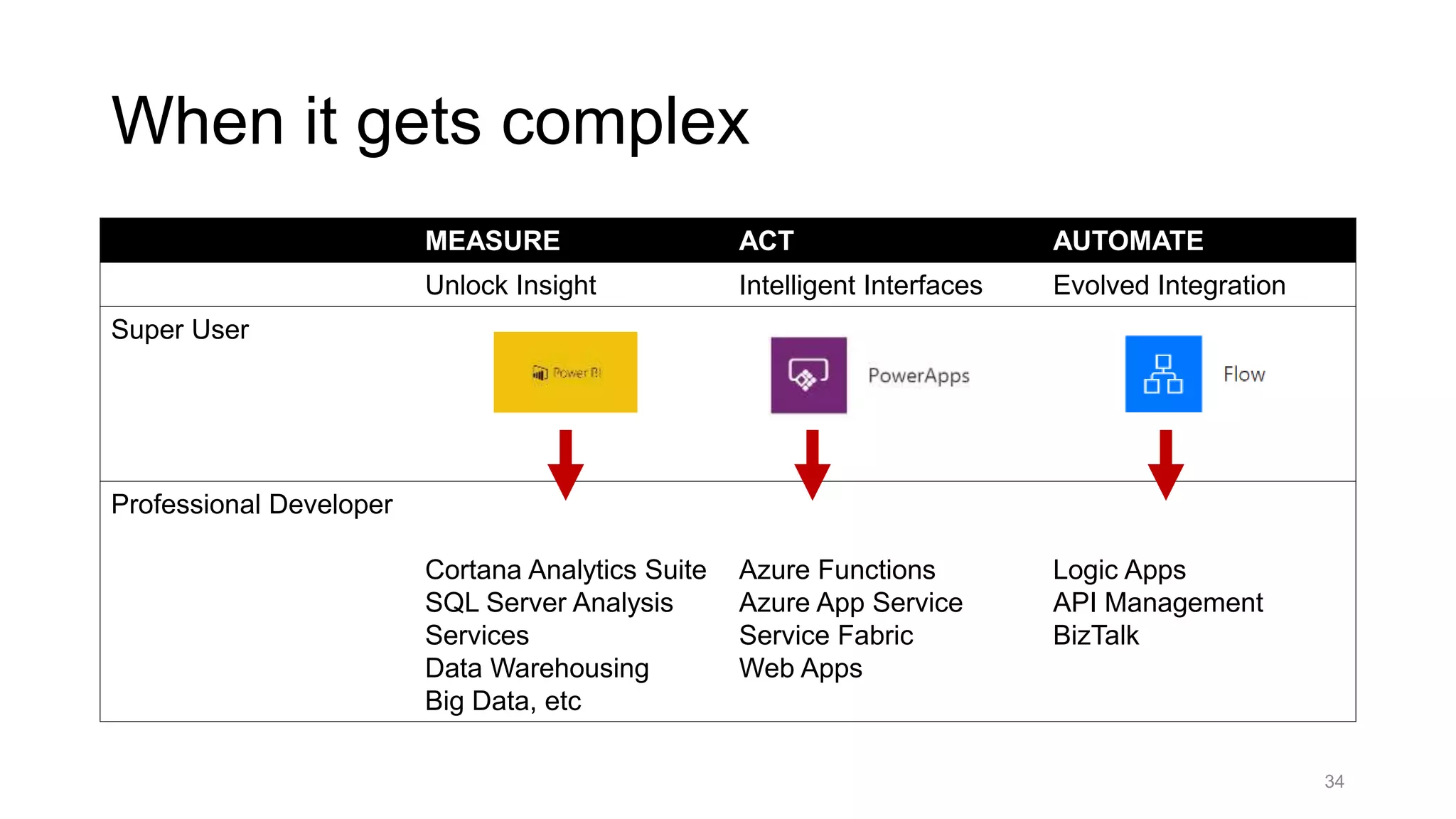 MEASURE ACT AUTOMATE
Unlock Insight Intelligent Interfaces Evolved Integration
Super User
Professional Developer
Cortana Analytics Suite
SQL Server Analysis
Services
Data Warehousing
Big Data, etc
Azure Functions
Azure App Service
Service Fabric
Web Apps
Logic Apps
API Management
BizTalk
34
When it gets complex
 