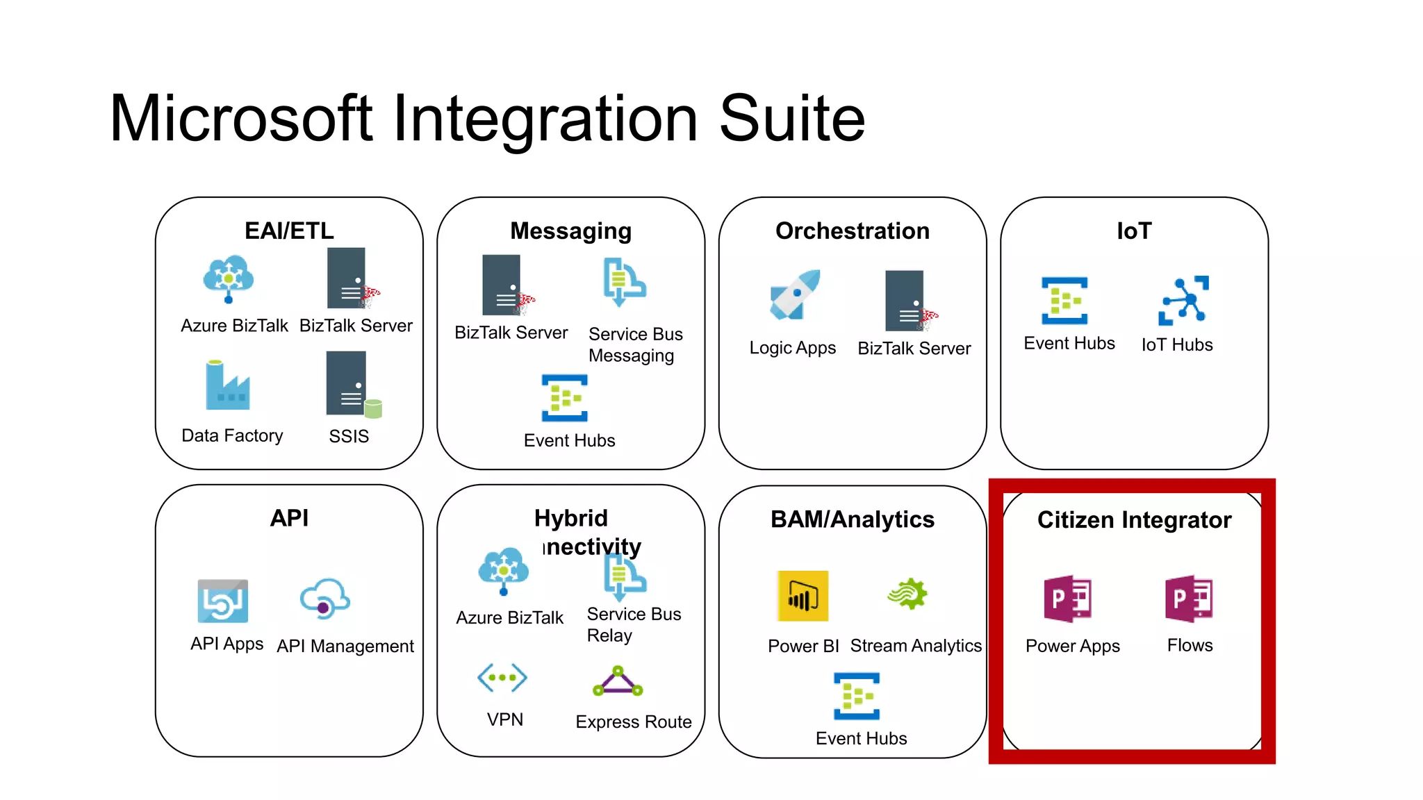 Microsoft Integration Suite
IoT
API ManagementAPI Apps
Service Bus
Relay
Service Bus
Messaging
Azure BizTalk
Logic Apps
Event Hubs
BizTalk Server
EAI/ETL
API Hybrid
Connectivity
BAM/Analytics Citizen Integrator
Messaging
BizTalk Server
Azure BizTalk
Orchestration
BizTalk Server
VPN Express Route
Event Hubs IoT Hubs
Power BI Stream Analytics Power Apps
Data Factory SSIS
Event Hubs
Flows
 