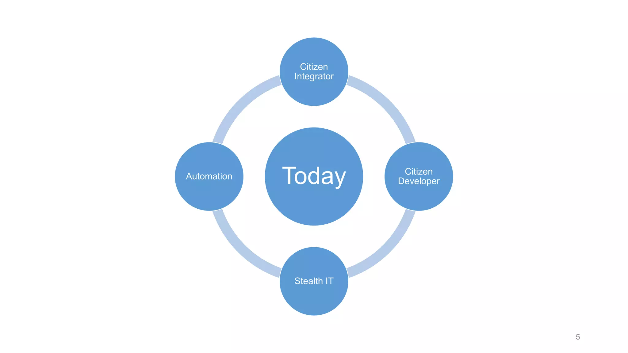 5
Today
Citizen
Integrator
Citizen
Developer
Stealth IT
Automation
 