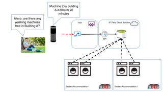 23
Student Accommodation 1
23
Student Accommodation 1
3rd Party Cloud Solution
API
Flow
Alexa, are there any
washing machines
free in Building A?
Machine 2 in building
A is free in 20
minutes
 