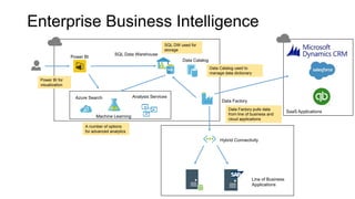Enterprise Business Intelligence
Line of Business
Applications
Power BI
Machine Learning
Data Factory
SQL Data Warehouse
Data Catalog
Hybrid Connectivity
SQL DW used for
storage
Data Factory pulls data
from line of business and
cloud applications
Data Catalog used to
manage data dictionary
A number of options
for advanced analytics
Power BI for
visualization
SaaS Applications
Azure Search Analysis Services
 