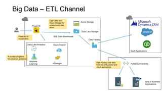 Big Data – ETL Channel
Line of Business
Applications
Power BI
Machine
Learning
Data Factory
SQL Data Warehouse
Hybrid Connectivity
Data Lake and
Azure Storage for
unstructured data
store
Data Factory pulls data
from line of business and
cloud applications
A number of options
for advanced analytics
Power BI for
visualization
SaaS Applications
Azure Search
Azure Storage
Data Lake Analytics
HDInsight
Data Lake Storage
 