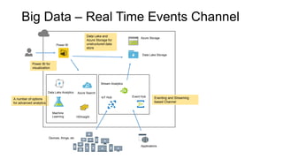 Big Data – Real Time Events Channel
Power BI
Machine
Learning
A number of options
for advanced analytics
Power BI for
visualization
Azure Search
Azure Storage
Data Lake Analytics
Event HubIoT Hub
Stream Analytics
VDevices, things, etc
Applications
Eventing and Streaming
based Channel
Data Lake and
Azure Storage for
unstructured data
store
HDInsight
Data Lake Storage
 