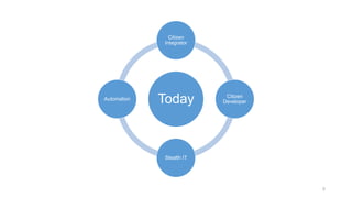 5
Today
Citizen
Integrator
Citizen
Developer
Stealth IT
Automation
 