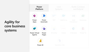 Power Virtual
Agents
Power BI
SAP Salesforce
Workday Oracle
Dynamics 365
Data
Connectors
Dataverse
AI Builder Power Fx
Agility for
core business
systems
Power
Platform
Core
Systems
Build, Connect,
and Extend
Power
Apps
Power
Automate
Power Virtual
Agents
Power
Pages
Power BI
SAP Salesforce
Workday Oracle
Dynamics 365
Data
Connectors
Dataverse
AI Builder Power Fx
 