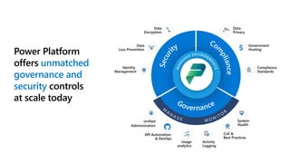 Power Platform
offers unmatched
governance and
security controls
at scale today
API Automation
& DevOps
Identity
Management
Data
Privacy
Data
Encryption
Data
Loss Prevention
Unified
Administration
System
Health
Usage
analytics
CoE &
Best Practices
Government
Hosting
Compliance
Standards
Activity
Logging
 