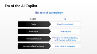 Era of the AI Copilot
From
Tools
Data input
Follows commands
Uses specialized language
 