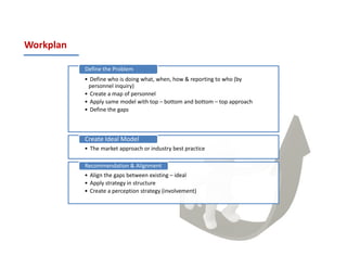 Workplan

           Define the Problem
           • Define who is doing what, when, how & reporting to who (by
            personnel inquiry)
           • Create a map of personnel
           • Apply same model with top – bottom and bottom – top approach
           • Define the gaps



           Create Ideal Model
           • The market approach or industry best practice

           Recommendation & Alignment
           • Align the gaps between existing – ideal
           • Apply strategy in structure
           • Create a perception strategy (involvement)
 
