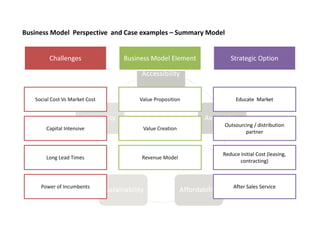 Business Model Perspective and Case examples – Summary Model


         Challenges             Business Model Element           Strategic Option




   Social Cost Vs Market Cost       Value Proposition              Educate Market



                                                               Outsourcing / distribution
       Capital Intensive             Value Creation
                                                                       partner


                                                           Reduce Initial Cost (leasing,
       Long Lead Times               Revenue Model
                                                                  contracting)



     Power of Incumbents                                          After Sales Service
 