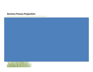 Business Process Proposition

 desk
review                Site review                     MOU                    PPA                Evaluation




            Market                      Project                  Final                Project
            review                     blueprint              blueprint                term
                                        (Pre FS)                (DED)

   Evaluate: PLAN &                                    Investment
       BUDGET                                 Resourcing (task management)


                                    Evaluate & Consult: 4P,
                                       Communications
                                                                          Exit Strategy Formulation



                                              Quality Assurance (Strategy and Tactics)
 