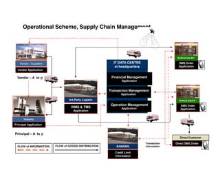 Operational Scheme, Supply Chain Management




                                                                                           WHOLE SALER /

    Vendor / Suppliers                                  IT DATA CENTRE                      SMS Order
                                                         at headquarters                    Application
  Vendor Application

  Vendor – A to n                                      Financial Management
                                                              Application


                                                      Transaction Management
                                                             Application

                                 3rd Party Logistic                                         WHOLE SALER /

                                                       Operation Management                  SMS Order
                                  WMS & TMS                  Application                     Application
                                    Application


       Industry

Principal Application


Principal – A to n
                                                                                             Direct Customer

                                                                            Transaction   Direct SMS Order
  FLOW of INFORMATION    FLOW of GOODS DISTRIBUTION       BANKING           Information

                                                         Credit Limit
                                                         information
 
