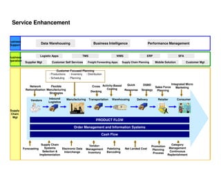 Service Enhancement


Business
 Support
                          Data Warehousing                          Business Intelligence                     Performance Management


                          Logistic Apps                    TMS                      WMS                      ERP                      SFA
Business
Operation
             Supplier Mgt         Customer Self Services      Freight Forwarding Apps     Supply Chain Planning     Mobile Solution         Customer Mgt


                                      Customer Focused Planning
                                - Productions - Inventory - Distribution
                                - Scheduling - Planning

                                                                                              Quick       DSBD                   Integrated Micro
                Network        Flexible                            Cross Activity-Based                           Sales Force        Marketing
             Rationalization Manufacturing                                  Costing        Response      Strategy
                                                                  Docking                                          Planning
                              Strategies

                                Inbound      Manufacturing       Transportation   Warehousing         Delivery        Retailer        Consumer
                 Vendors
                                Logistics


 Supply
 Chain
  Mgt
                                                                      PRODUCT FLOW

                                                  Order Management and Information Systems

                                                                         Cash Flow


                           Supply Chain                        Vendor-                                                          Category
                                                                                                                  Promotion
            Forecasting      Systems     Electronic Data     Management      Paletizing     Net Landed Cost                    Management
                                                                                                                   Planning
                            Selection &   Interchange         Inventory      Barcoding                                         Continuous
                                                                                                                   Process
                          Implementation                                                                                      Replenishment
 