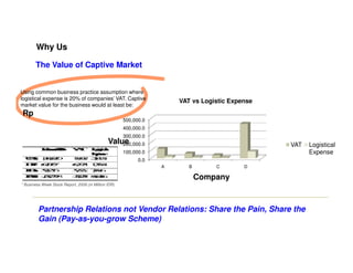 Why Us

       The Value of Captive Market


Using common business practice assumption where
logistical expense is 20% of companies’ VAT. Captive
                                                                      VAT vs Logistic Expense
market value for the business would at least be:
Rp
                                                      500,000.0
                                                      400,000.0
                                                      300,000.0
                                               Value
                                                   200,000.0                                    VAT   Logistical
                                                      100,000.0                                       Expense
                                                            0.0
                                                                  A      B       C        D

                                                                             Company
* Business Week Stock Report, 2006 (in Million IDR)




         Partnership Relations not Vendor Relations: Share the Pain, Share the
         Gain (Pay-as-you-grow Scheme)
 