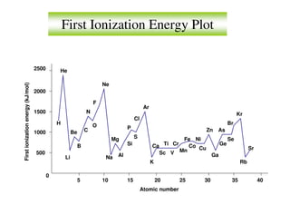 First Ionization Energy Plot


                                   2500       He

                                                                        Ne
First ionization energy (kJ/mol)




                                   2000

                                                                    F
                                                                                              Ar
                                   1500                         N                                                                       Kr
                                                                                        Cl
                                              H                     O                                                              Br
                                                                C                  P                                    Zn   As
                                   1000                Be
                                                                             Mg         S                     Fe Ni                Se
                                                            B                      Si              Ca  Ti Cr    Co Cu         Ge
                                                                                                             Mn                               Sr
                                   500                                        Al                      Sc V               Ga
                                                  Li                     Na
                                                                                                   K                                     Rb

                                          0
                                                            5           10         15                  20    25     30              35             40
                                                                                             Atomic number
 