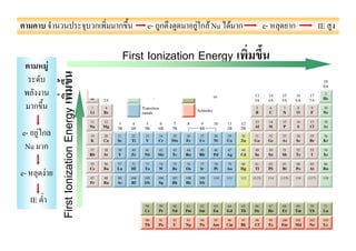 e-        F   F Nu F   e-   IE

                                            First Ionization Energy
              F   First Ionization Energy


e- F
 Nu

e-        F

     IE
 