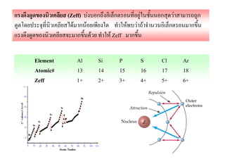 (Zeff) F                          F             F
            F    F                     F   F F
                     F        F Zeff


Element      Al          Si       P             S    Cl       Ar
Atomic#      13          14       15            16   17       18
Zeff         1+          2+       3+            4+   5+       6+
 