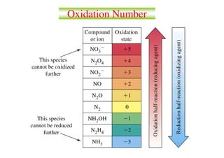 Oxidation Number
 