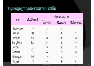 Hydrogen    H         1         -   1
Helium      He        2         2   2
Lithium     Li        3         4   3
Beryllium   Be        4         5   4
Boron       B         5         6   5
Carbon      C         6         6   6
Nitrogen    N         7         7   7
Oxygen      O         8         8   8
                 Thanyamon C.           16
 