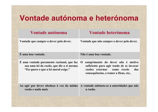 Vontade autónoma e heterónoma
       Vontade autónoma                          Vontade heterónoma
Vontade que cumpre o dever pelo dever.    Vontade que não cumpre o dever pelo dever.



É uma boa vontade.                          ão é uma boa vontade.

É uma vontade puramente racional, que faz O cumprimento do dever não é motivo
   sua uma lei da razão, que diz a si mesma suficiente para agir tendo de se invocar
   “Eu quero o que a lei moral exige.”      razões externas      como receio     das
                                            consequências, o temor a Deus, etc..



Ao agir por dever obedeço à voz da minha A vontade submete-se a autoridades que não
   razão e nada mais                        a razão.
 