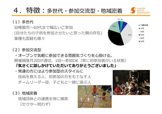 （１）多世代 
幼稚園児〜60代まで幅広いご参加 
(自分たちの子供を参加させたいと思った親の存在) 
業種も国籍も様々 
17% 
（２）参加交流型 
・オープンで気軽に参加できる雰囲気づくりを心掛ける。 
開催頻度⽉2回が適切、1回〜参加OK（常に初参加者がいる状態） 
「気さくに話しかけていただいてありがとうございました」 
・常連の方にはより参加型のスタイルに 
技術を教える人、初参加の方をもてなす人 
チームリーダー役、子どもと一緒に遊ぶ人 
（３）地域密着 
地域団体との連携を常に模索 
（セクター問わず） 
4% 
6% 
35% 
35% 
3% 
10歳未満 
10代 
20代 
30代 
40代 
50代 
４．特徴︓多世代・参加交流型・地域密着 
 