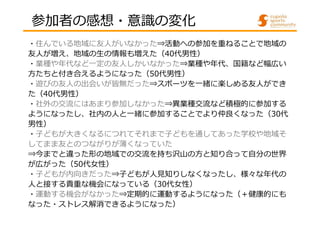 参加者の感想・意識の変化 
・住んでいる地域に友人がいなかった⇒活動への参加を重ねることで地域の 
友人が増え、地域の生の情報も増えた（40代男性） 
・業種や年代など⼀定の友⼈しかいなかった⇒業種や年代、国籍など幅広い 
方たちと付き合えるようになった（50代男性） 
・遊びの友人の出会いが皆無だった⇒スポーツを一緒に楽しめる友人ができ 
た（40代男性） 
・社外の交流にはあまり参加しなかった⇒異業種交流など積極的に参加する 
ようになったし、社内の⼈と⼀緒に参加することでより仲良くなった（30代 
男性） 
・子どもが大きくなるにつれてそれまで子どもを通してあった学校や地域そ 
してまま友とのつながりが薄くなっていた 
⇒今までと違った形の地域での交流を持ち沢⼭の⽅と知り合って⾃分の世界 
が広がった（50代⼥性） 
・子どもが内向きだった⇒⼦どもが⼈⾒知りしなくなったし、様々な年代の 
人と接する貴重な機会になっている（30代⼥性） 
・運動する機会がなかった⇒定期的に運動するようになった（＋健康的にも 
なった・ストレス解消できるようになった） 
 