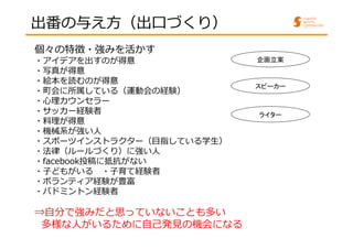 出番の与え方（出口づくり） 
個々の特徴・強みを活かす 
・アイデアを出すのが得意 
・写真が得意 
・絵本を読むのが得意 
・町会に所属している（運動会の経験） 
・⼼理カウンセラー 
・サッカー経験者 
・料理が得意 
・機械系が強い人 
・スポーツインストラクター（目指している学生） 
・法律（ルールづくり）に強い⼈ 
・facebook投稿に抵抗がない 
・子どもがいる・子育て経験者 
・ボランティア経験が豊富 
・バドミントン経験者 
⇒自分で強みだと思っていないことも多い 
多様な⼈がいるために⾃⼰発⾒の機会になる 
企画立案 
スピーカー 
ライター 
 