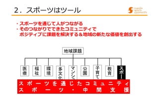 ２．スポーツはツール 
・スポーツを通じて人がつながる 
・そのつながりでできたコミュニティで 
ポジティブに課題を解決する＆地域の新たな価値を創出する 
地域課題 
子育て 
ィ
スポーツ
テ教育 
ニュミコ公園たじ通を環境 
ツ福祉 
ーポス多文化共生 
医療 
マンション 
スポーツ・中 間支援 
 