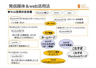 発信媒体＆web活用法 
Facebook（（（（個人）））） twitter mixi 
◆Web活用の全体像
Facebookページ
「きゅぽらスポーツコミュニティ＠川口」 
Facebookグループ
約250名（公開設定、90%は 
参加したことのある人） 
youtube 
活動の様子（動画数約150） 
「ネット型スポーツin川口」 
mixiコミュニティ
約130名（約50%は参加したこと 
のある人） 
Facebookページスポーツ×地域振興 
×社会起業 
スポーツナビ
ブログ機能
「地域スポーツ×ソーシャルビジネス」 
Facebookグループ
「きゅぽらスポーツコミュニティ」 
ホームページ
アメブロ
メルマガ
（こむすぽ通信）））） 
（（子ども向けイベントコンテンツ）））） 
いいね数約540 
メルマガ
（（川口＆＆＆＆きゅぽら
スポーツ情報）））） 
バドミントン専用
ホームページ
こむすぽ
こむすぽ 
Facebookページ
 