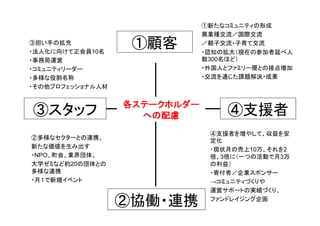 ③スタッフ④支援者 
②協働・連携 
①新たなコミュニティの形成 
異業種交流／国際交流 
／親子交流・子育て交流 
・認知の拡大（現在の参加者延べ人 
数300名ほど） 
・外国人とファミリー層との接点増加 
・交流を通じた課題解決・成果 
①顧客 
各ステークホルダー
への配慮
③担い手の拡充 
・法人化に向けて正会員10名 
・事務局運営 
・コミュニティリーダー 
・多様な役割名称 
・その他プロフェッショナル人材 
②多様なセクターとの連携、 
新たな価値を生み出す 
・NPO、町会、業界団体、 
大学ゼミなど約20の団体との 
多様な連携 
・月１で新規イベント 
④支援者を増やして、収益を安 
定化 
・現状月の売上10万、それを2 
倍、3倍に（一つの活動で月3万 
の利益） 
・寄付者／企業スポンサー 
→コミュニティづくりや 
運営サポートの実績づくり、 
ファンドレイジング企画 
 