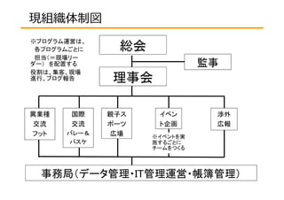 理事会 
現組織体制図 
※プログラム運営は、 
各プログラムごとに 
担当（＝現場リー 
ダー） を配置する 
役割は、集客、現場 
進行、ブログ報告 
総会 
異業種 
交流 
フット 
国際 
交流 
バレー＆ 
バスケ 
親子ス 
ポーツ 
広場 
監事 
渉外 
広報 
イベン 
ト企画 
※イベントを実 
施するごとに 
チームをつくる 
事務局（データ管理・IT管理運営・帳簿管理） 
 