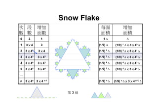 Microsoft power point 遞迴關係-雪花曲線 [相容模式] | PDF
