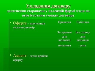 Укладання договору
досягнення сторонами у належній формі згоди по
всім істотним умовам договору
Приватна

Публічна

Зі строком
для
відповіді

Без строку
для
відповіді

письмова

 Оферта – пропозиція

усна

укласти договір

 Акцепт – згода прийти
оферту

 