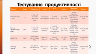 Модель

LenovoThinkPa
d T431s

Экран

14"

Процессор

Чипсет

GPU

Intel Core i53337U @
1800-2700
МГц

Mobile Intel
Intel HD
QM77 Express Graphics 4000

Lenovo
ThinkPad Edge
E330

13,3"

Intel Core i53210M @
2500 МГц

Intel HM77
Express

Intel HD
Graphics 4000
+ NVIDIA
GeForce 610M
1 ГБ

Dell XPS 12

12,5"

Intel Core i53427U @ 1800
МГц

Intel QS77
Express

Intel HD
Graphics 4000

Samsung
535U3C

13,3"

APU AMD A6AMD Hudson4455M@ 2100
M3
МГц

AMD Radeon
HD 7500G

Память

Дисковая
подсистема

Батарея

4 (4+0) ГБ,
DDR3-1600

Hitachi
Travelstar
HTS725050A7E
3870 мАч, 47
630 (500 ГБ,
Вт·ч
32 МБ буфер,
7200 об/мин,
SATA 3.0)

4 (4+0) ГБ,
DDR3-1600

TOSHIBA
MK5061GSY
(500 ГБ, 16 МБ 5600 мАч, 63
буфер, 7200
Вт*ч
об/мин, SATA
2.0)

4 ГБ, DDR31333

SAMSUNG SSD
6071 мАч, 47
PM830 (128
Вт*ч
ГБ, mSATA)

4 (4+0) ГБ,
DDR3-1333

Hitachi
Travelstar
HTS545050A7E
5950 мАч, 44
380 (500 ГБ, 8
Вт*ч
МБ буфер,
5400 об/мин,
SATA 2.0)

 