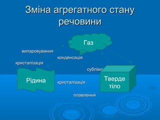 Зміна агрегатного стану
речовини
Газ
випаровування
конденсація
кристалізація
сублімація

Рідина

кристалізація
плавлення

Тверде
тіло

 