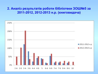 2. Аналіз результатів роботи бібліотеки ЗОШ№5 за
2011-2012, 2012-2013 н.р. (книговидача)
 