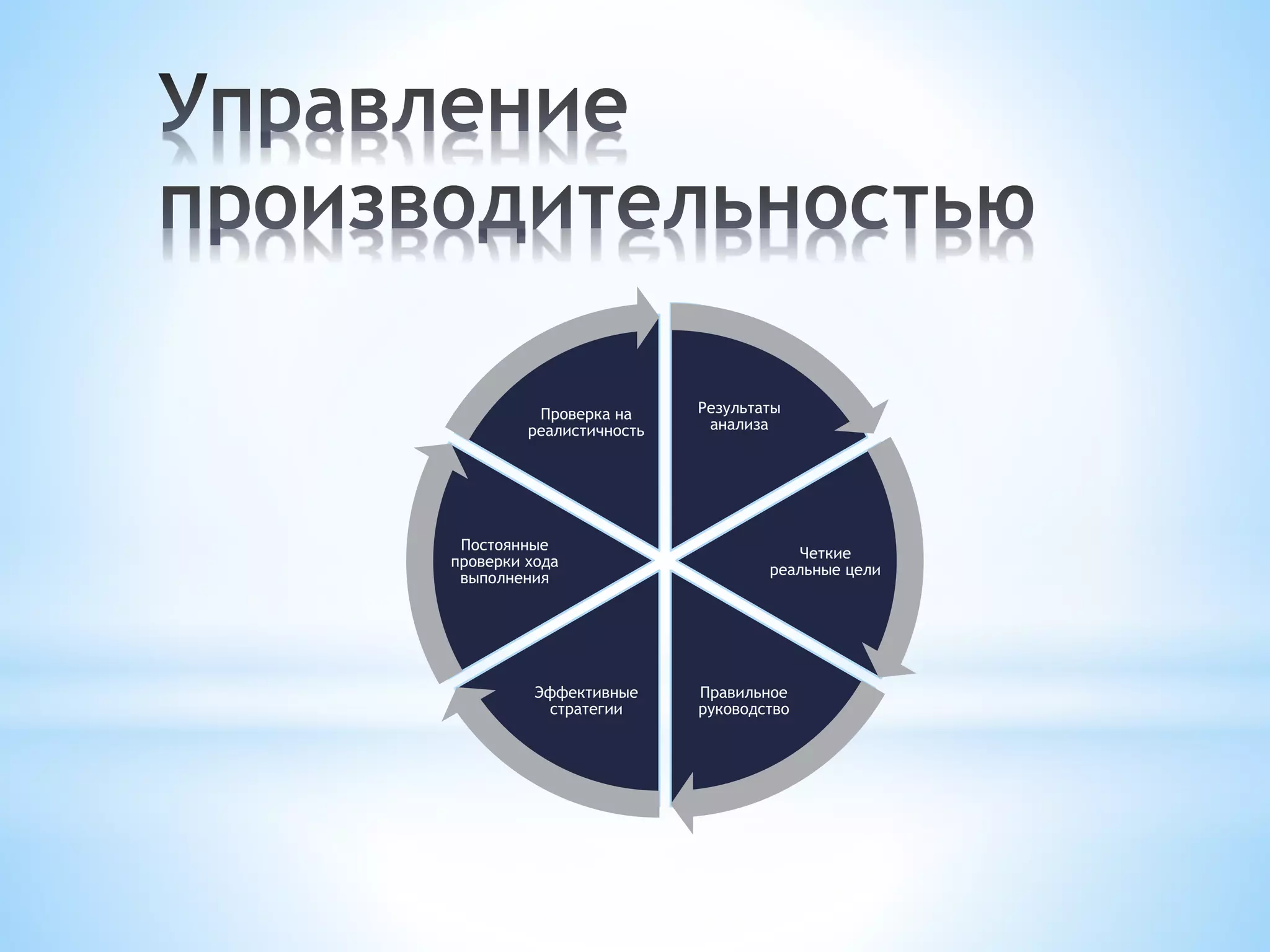 Результаты
анализа
Четкие
реальные цели
Правильное
руководство
Эффективные
стратегии
Постоянные
проверки хода
выполнения
Проверка на
реалистичность
 