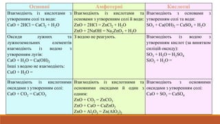 Основні Амфотерні Кислотні 
Взаємодіють із кислотами з 
утворенням солі та води: 
CaO + 2HCl = CaCl2 + H2O 
Взаємодіють із кислотами та 
основами з утворенням солі й води: 
ZnO + 2HCl = ZnCl2 + H2O 
ZnO + 2NaOH = Na2ZnO2 + H2O 
Взаємодіють з основами з 
утворенням солі та води: 
SO3 + Ca(OH)2 = CaSO4 + H2O 
Оксиди лужних та 
лужноземельних елементів 
взаємодіють із водою з 
утворенням лугів: 
CaO + H2O = Ca(OH)2 
Інші з водою не взаємодіють: 
CuO + H2O = 
З водою не реагують. Взаємодіють із водою з 
утворенням кислот (за винятком 
силіцій оксиду): 
SO3 + H2O = H2SO4 
SiO2 + H2O = 
Взаємодіють із кислотними 
оксидами з утворенням солі: 
CaO + CO2 = CaCO3 
Взаємодіють із кислотними та 
основними оксидами й один з 
одним: 
ZnO + CO2 = ZnCO3 
ZnO + CaO = CaZnO2 
ZnO + Al2O3 = Zn(AlO2)2 
Взаємодіють з основними 
оксидами з утворенням солі: 
CaO + SO3 = CaSO4 
 