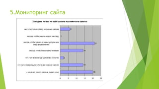 5.Мониторинг сайта
 