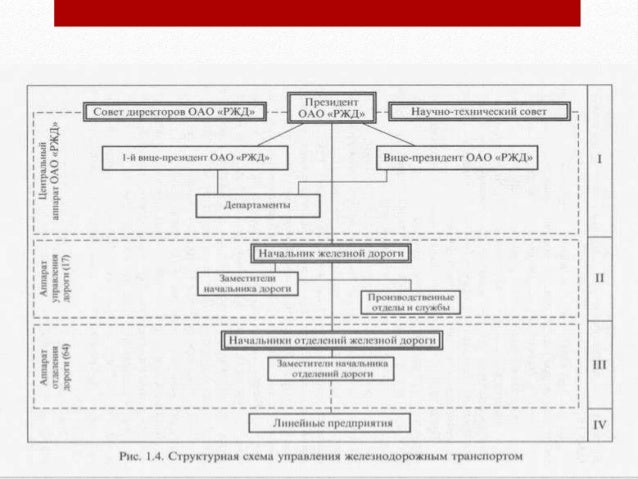 Структура управления автомобильных дорог