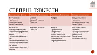 Клиническая форма Тяжесть заболевания Течение заболевания Исходы заболевания
Неочаговые:
· стёртая ;
· лихорадочная;
· менингеальная
Лёгкая.
Средней степени
Тяжёлая
Острое Выздоровление:
- полное;
- с неврологическим
дефицитом
Очаговые:
· энцефалитическая;
·менингоэнцефалитич
еская;
·полиоэнцефалитическ
ая;
·полиомиелитическая;
·полиоэнцефаломиели
тическая;
·полирадикулоневрити
ческая
Средней тяжести.
Тяжёлая
Острое.
Хроническое:
- первично-
хроническое или
вторично-хроническое;
- стабильное;
- прогредиентное
Выздоровление:
- полное;
- с неврологическим
дефицитом.
Хронизация.
Летальный исход
 