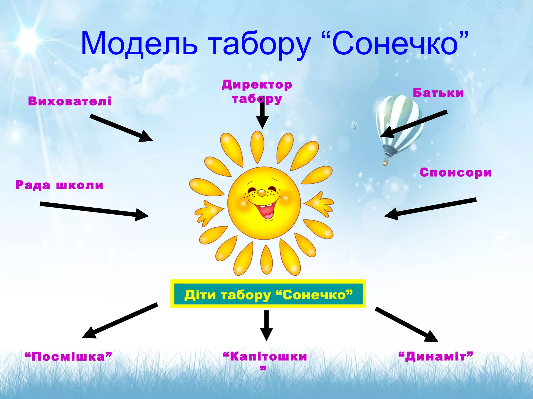 Модель табору “Сонечко”
Директор
таборуВихователі
Рада школи
Батьки
Спонсори
Діти табору “Сонечко”
“Посмішка” “Капітошки
”
“Динаміт”
 